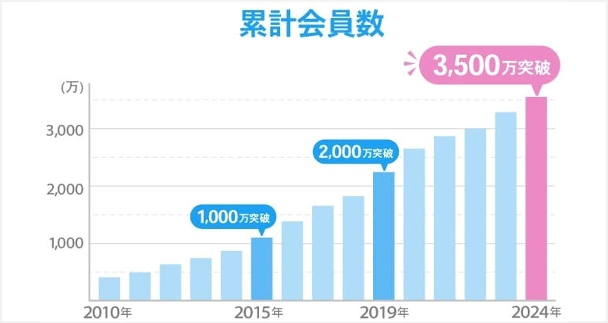 ハッピーメール 会員数 推移