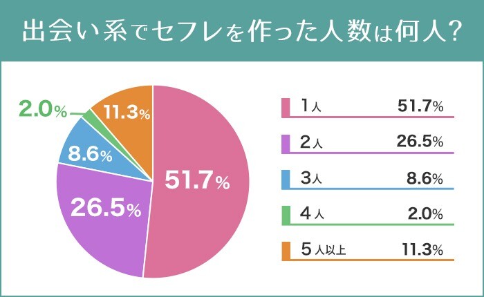 出会い系アプリで2人以上セフレを作った人は約48%