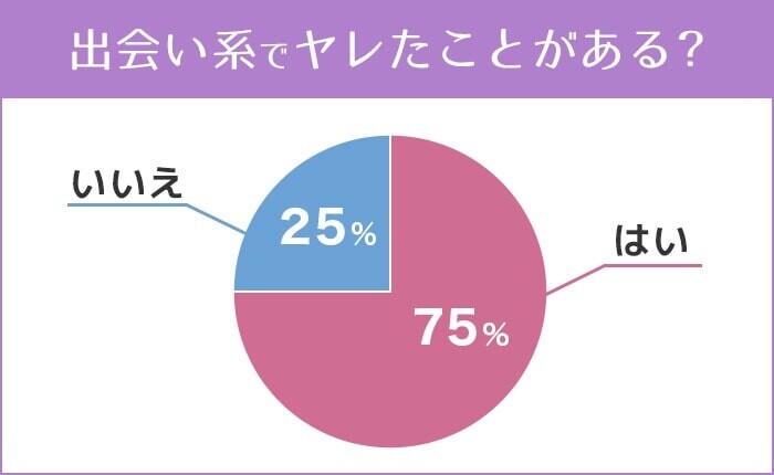 出会い系でヤれたことがあるのは75％