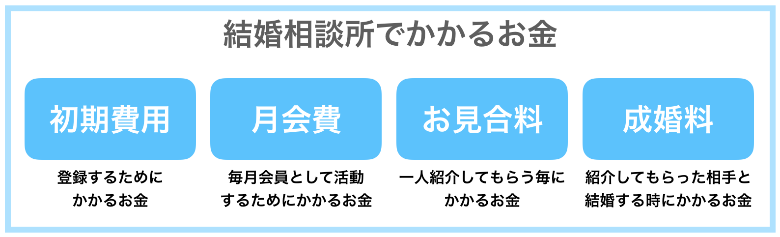 結婚相談所でかかるお金