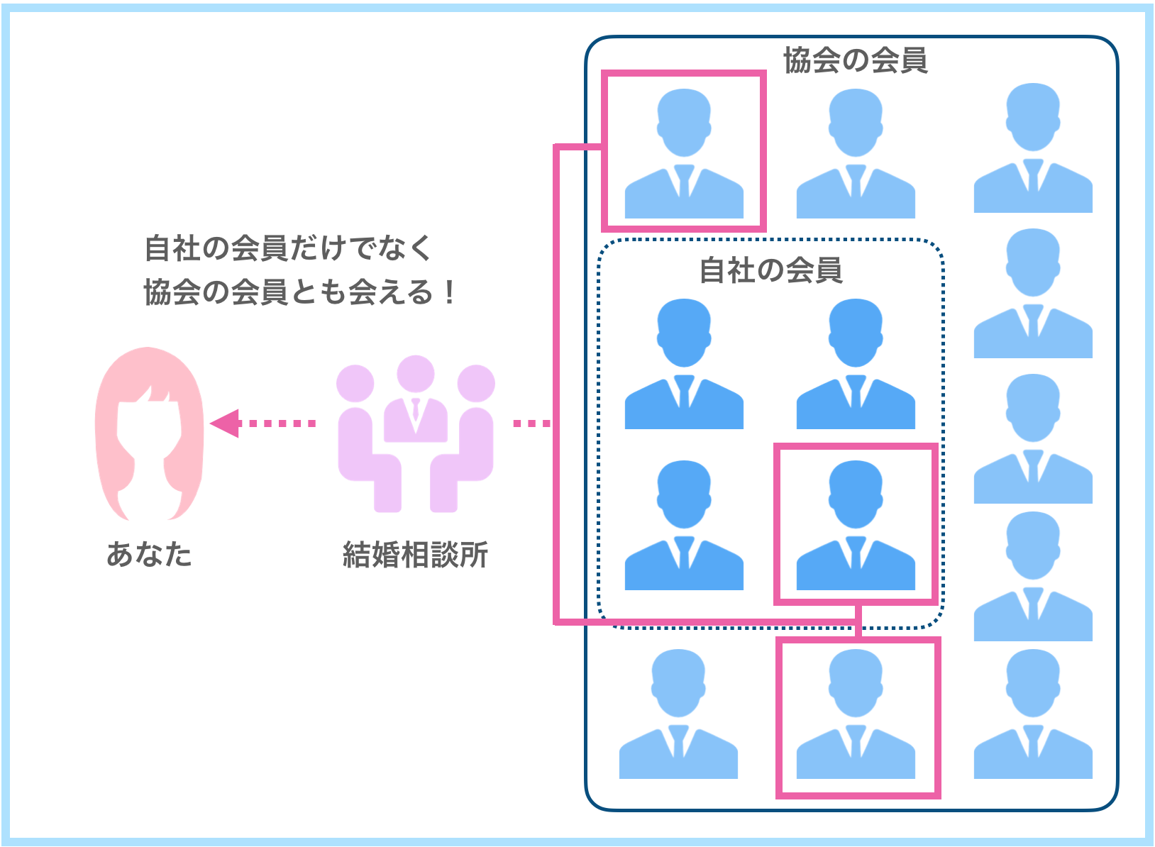 結婚相談所における協会とは