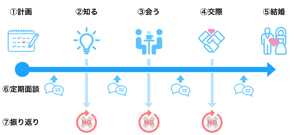 結婚相談所の流れ