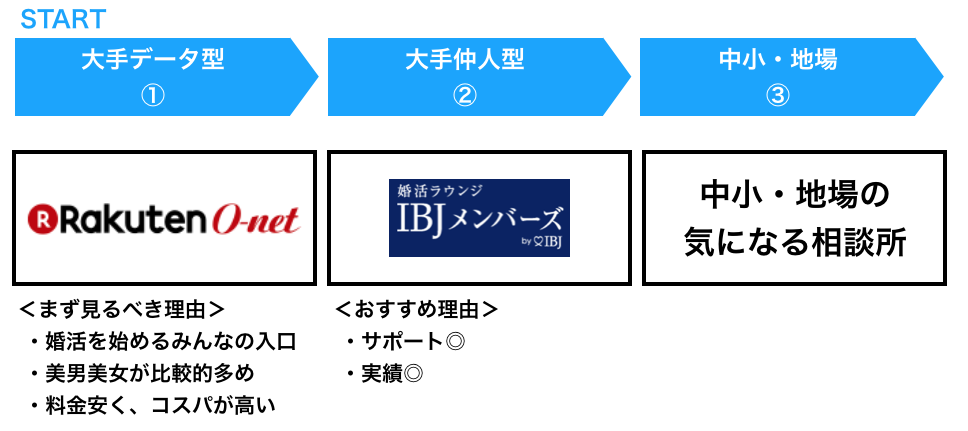 おすすめの無料相談への行き方