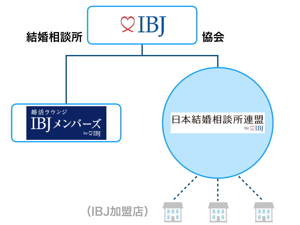 2つのIBJの結婚相談サービス