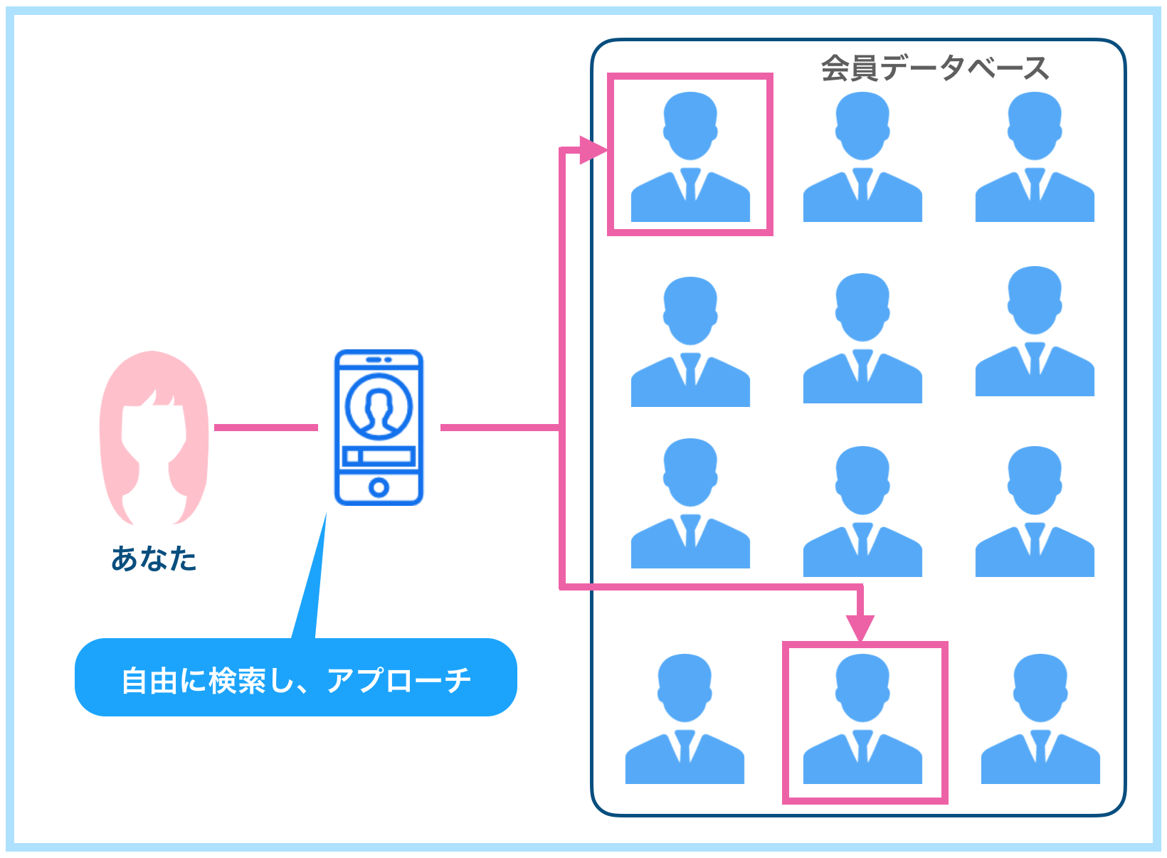 婚活サイト・マッチングアプリの仕組み