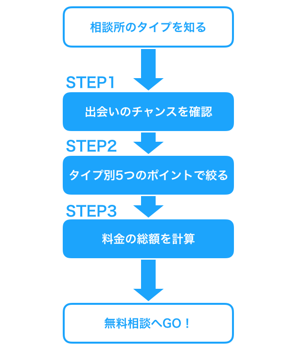 いい結婚相談所を選ぶ3つのステップ