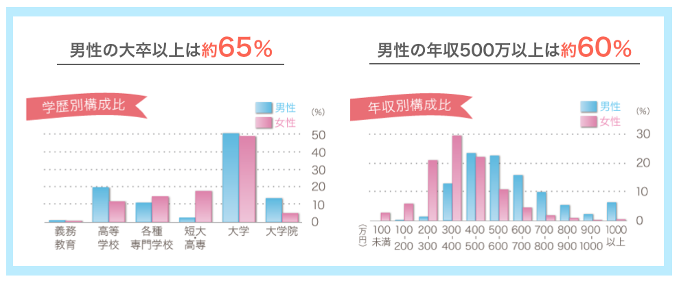 楽天オーネットの男性会員データ