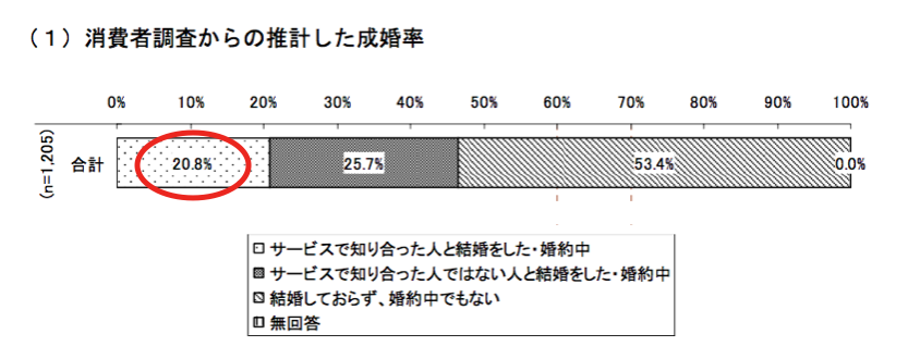 消費者調査からの推計した成婚率