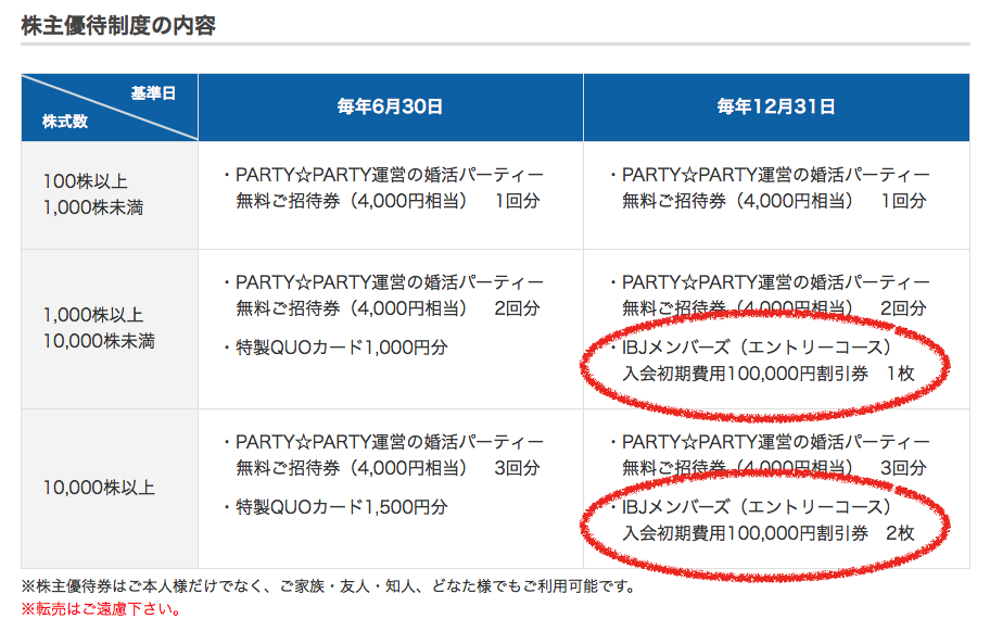 IBJメンバーズの株主特待制度の内容