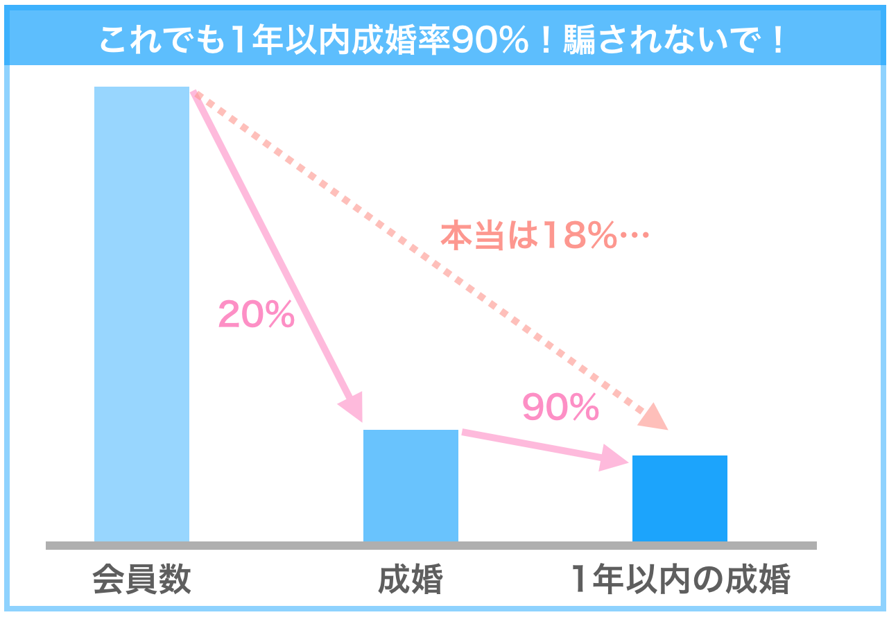 1年以内成婚率の仕組み