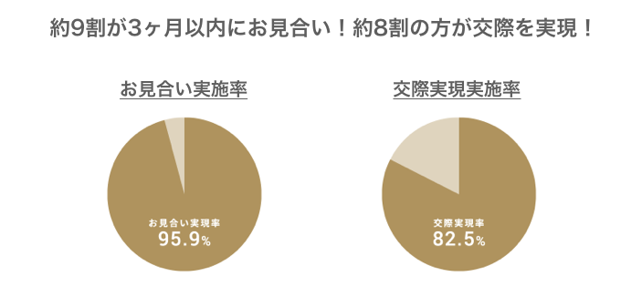 IBJメンバーズのお見合い実施率・交際実現率