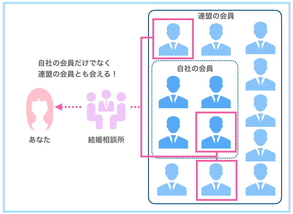 結婚相談所の連盟の仕組み