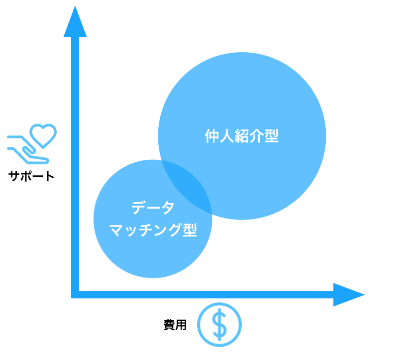 結婚相談所の2つのタイプ