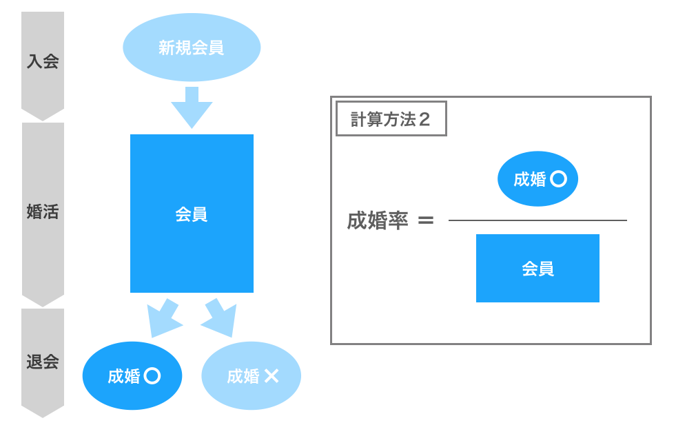 パートナーエージェント』が採用している計算式