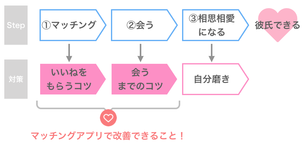 彼氏作りまでの道