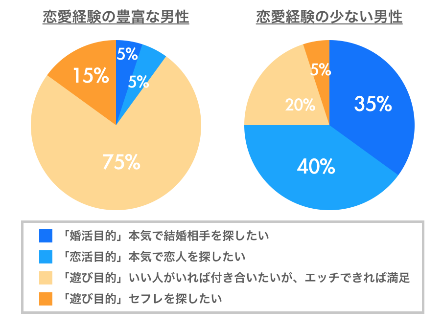 男性の恋愛経験