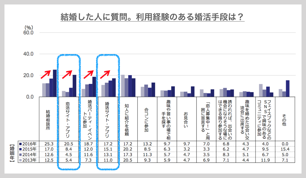 結婚した人が利用した婚活手段