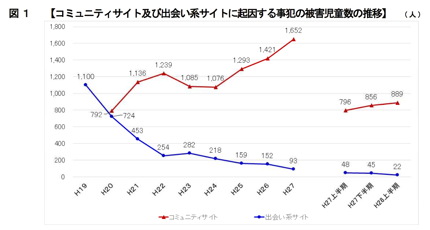 コミュニティサイト及び出会い系サイトに起因する事犯の被害児童数の推移