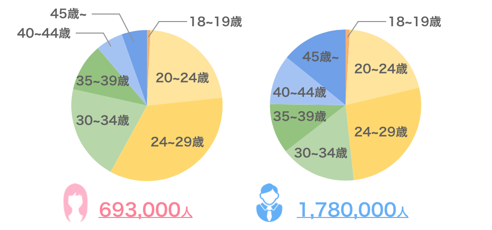 ペアーズ会員の年齢別人数