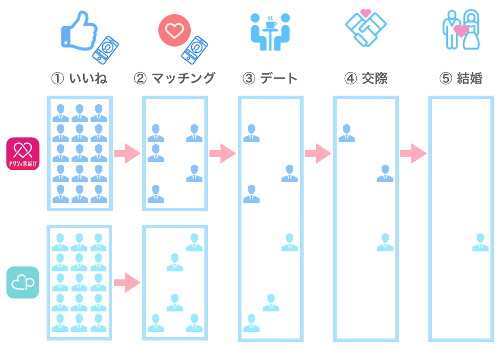 ゼクシィ恋結びと他アプリを併用した場合