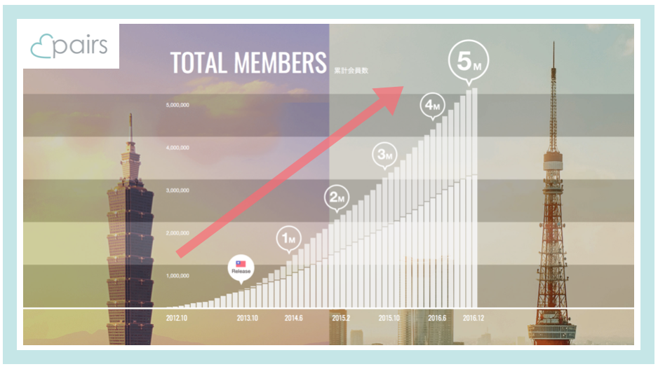 利用者数は年々増加：ペアーズの例