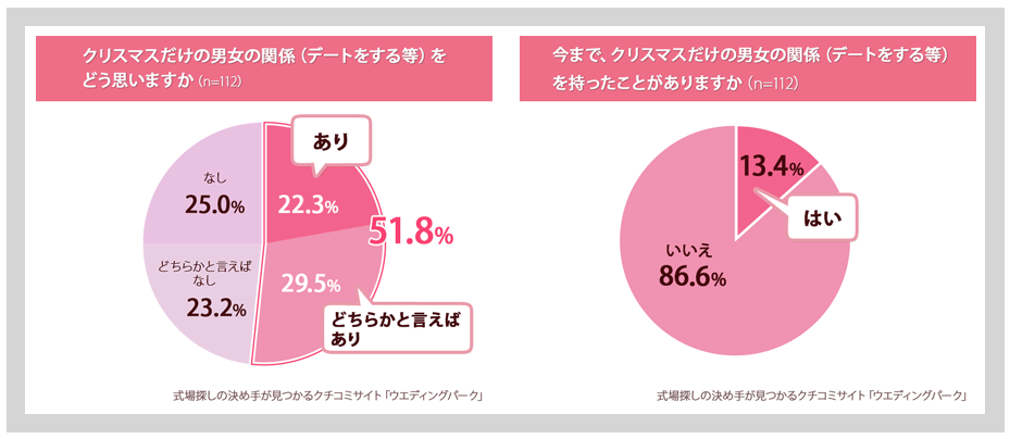 クリぼっちに関する調査結果