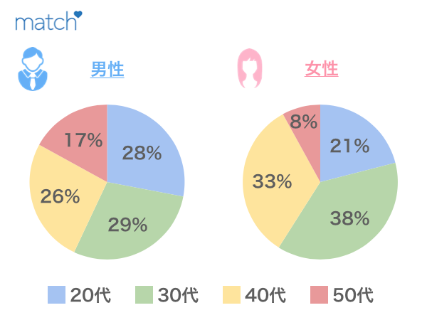 マッチドットコムの会員男女別データ