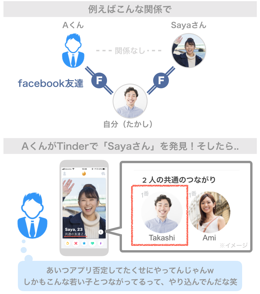 Tinderの共通の友達表示