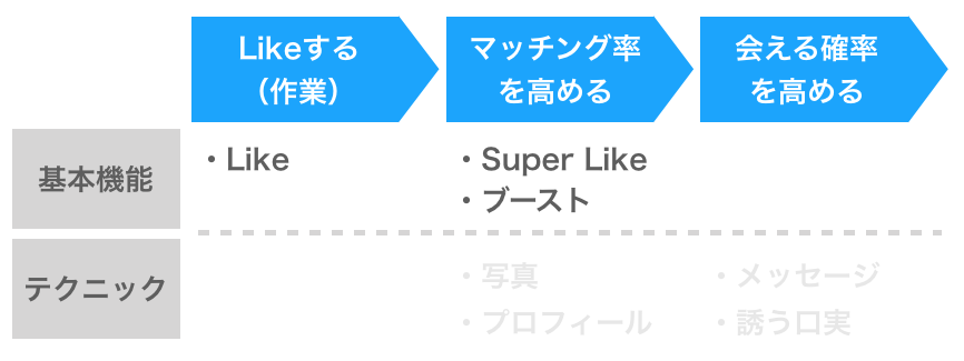 Tinder基本機能の攻略3つのポイント