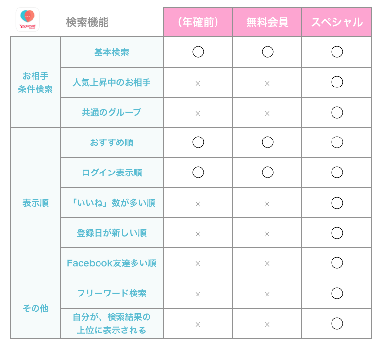 Yahooパートナーの検索機能