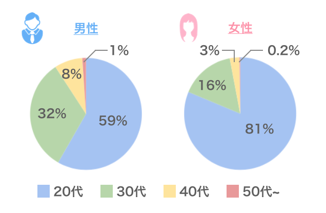 withに登録している会員の男女別の年齢