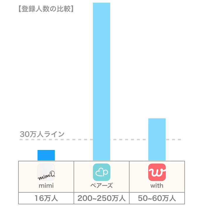 mimiと他アプリの会員数比較