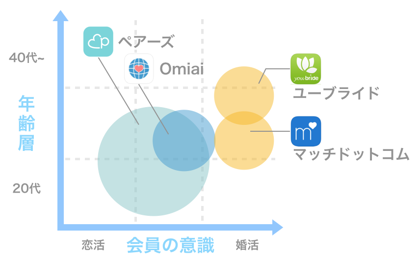 Omiaiと他のアプリの会員の意識と年齢層