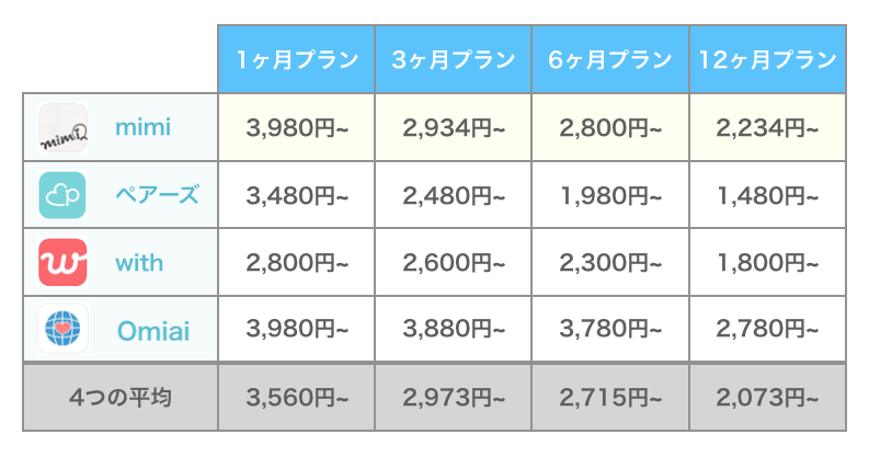 mimiと他アプリの料金比較