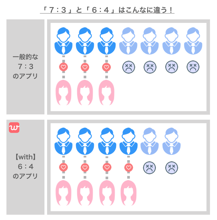 一般的なアプリとwithの男女比の比較