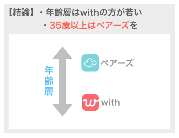 ペアーズとwithの年齢層