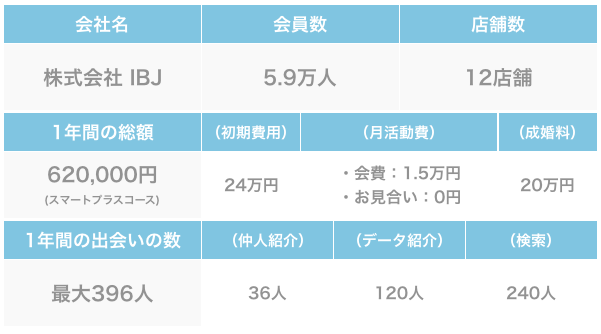 IBJメンバーズの基本データ