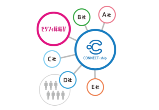 ゼクシィ縁結びエージェントのCONNECT-ship