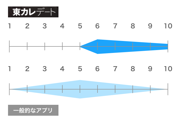 東カレデートと他のアプリの可愛さ比較