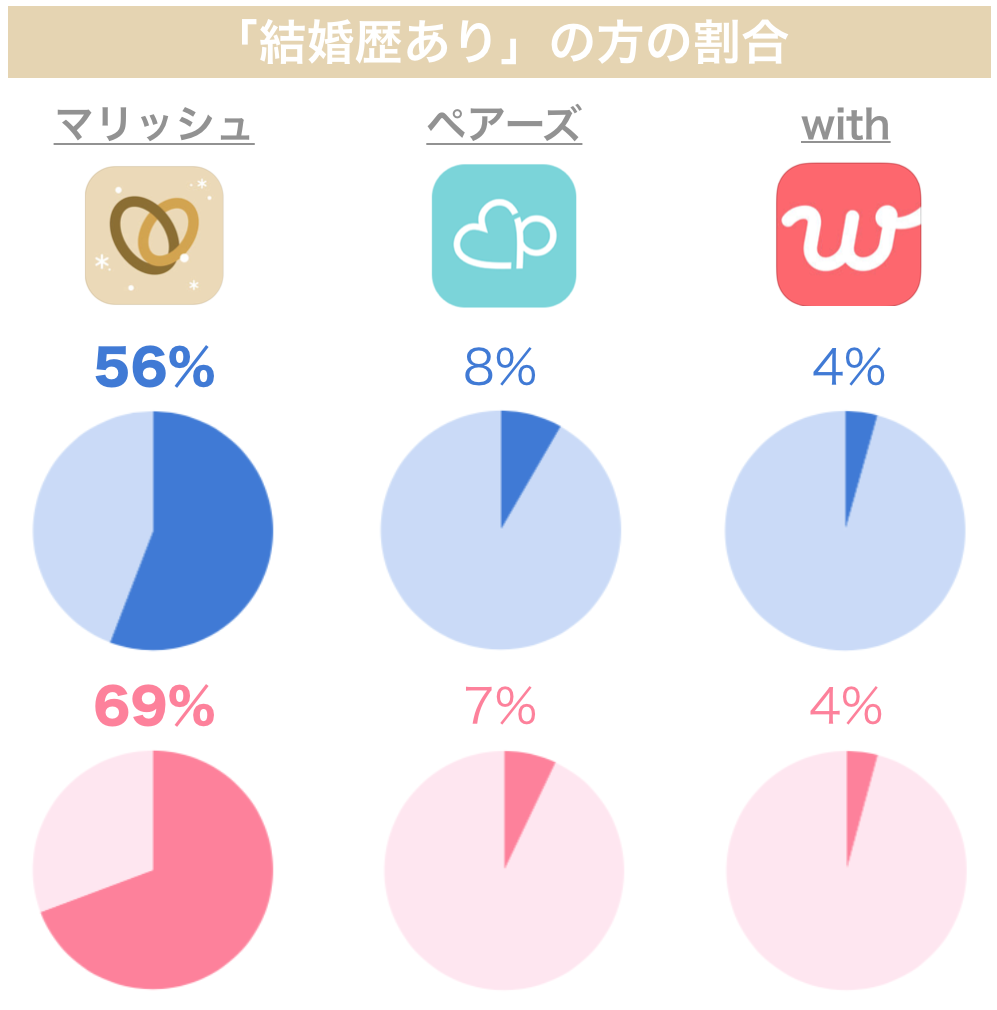 マリッシュの「結婚歴あり」の方の割合