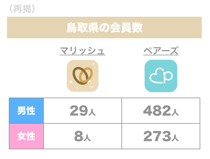 鳥取県の会員数マリッシュ・ペアーズ