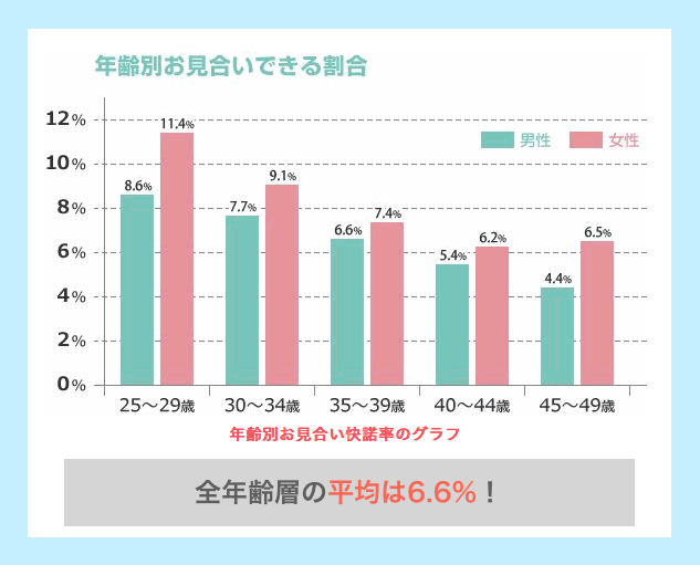 IBJの「婚活総研」のデータ