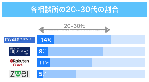 各相談所の20〜30代の割合