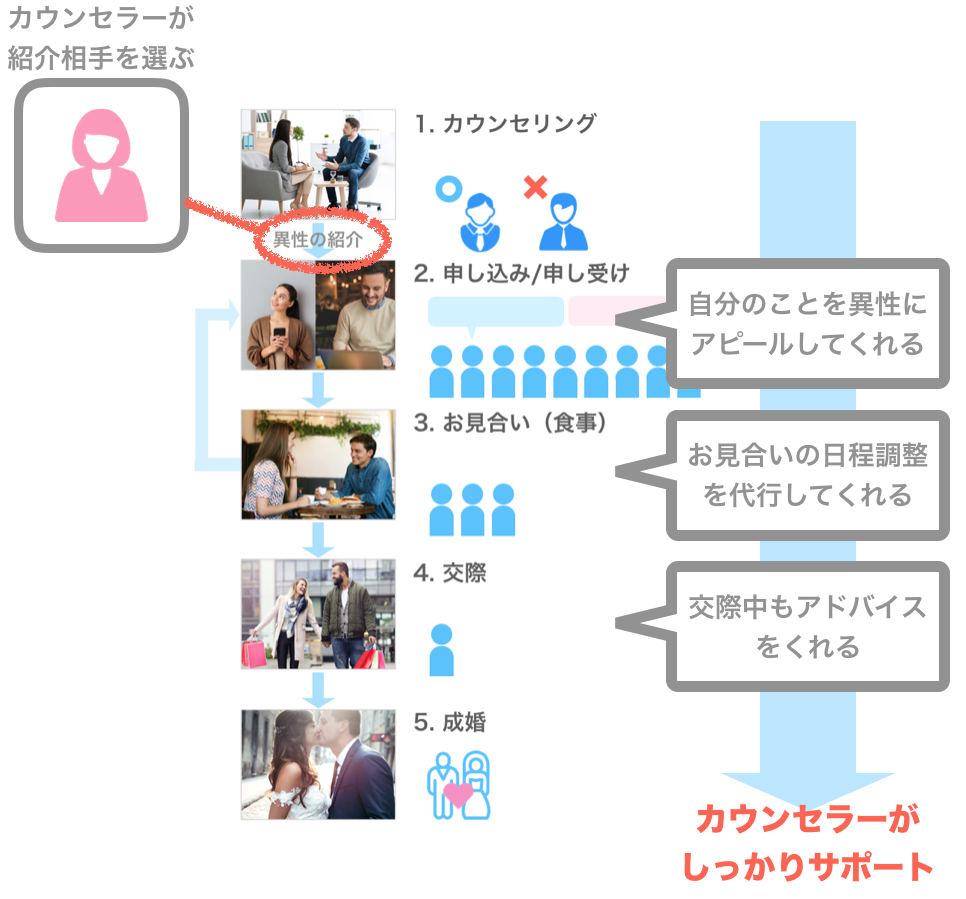 ノッツェのお見合いアシストコースの流れ