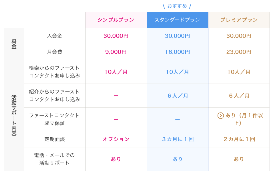 ゼクシィ縁結びエージェントのプラン