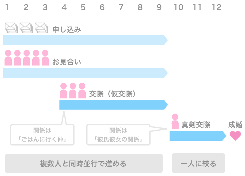 成婚までの流れ