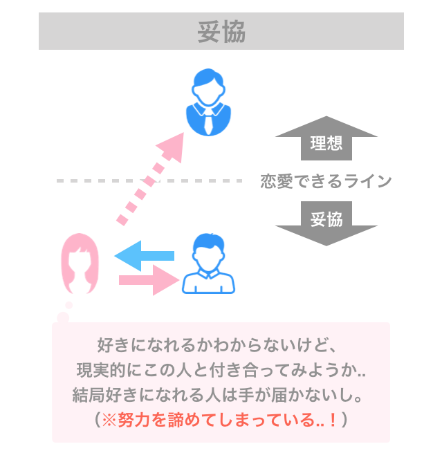 婚活における妥協の例