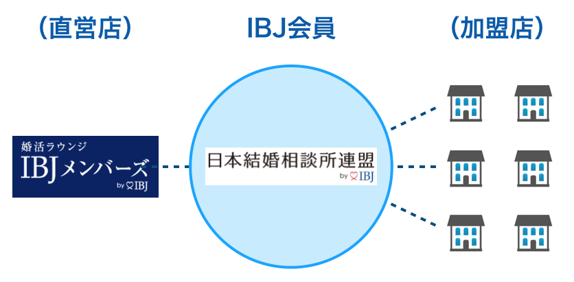 IBJメンバーズと日本結婚相談所連盟