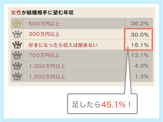 女性の3人に1人は300万円以上あればOKと思っている例