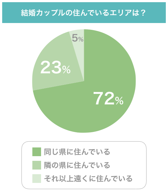 結婚カップルの住んでいるエリア